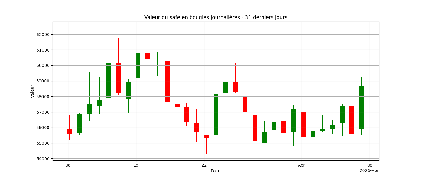 Graphique en bougies