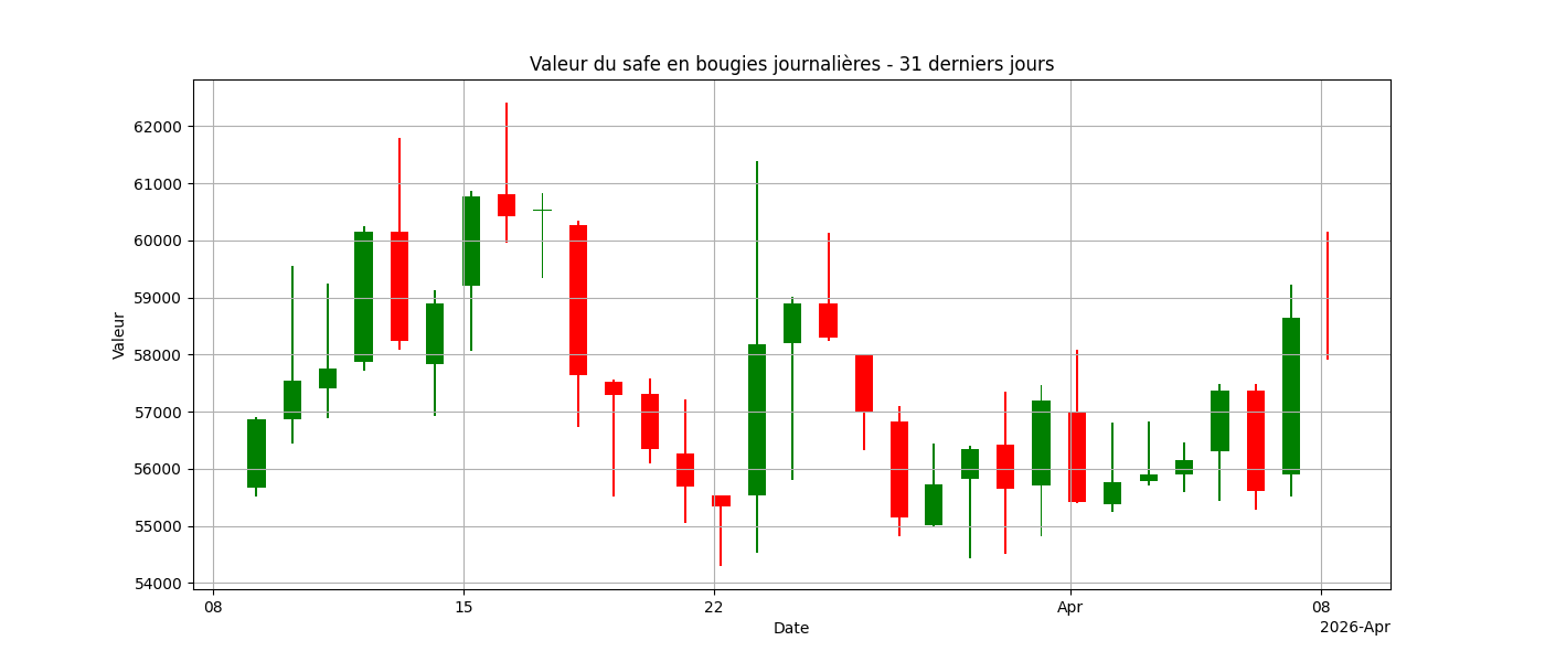 Graphique bougies
