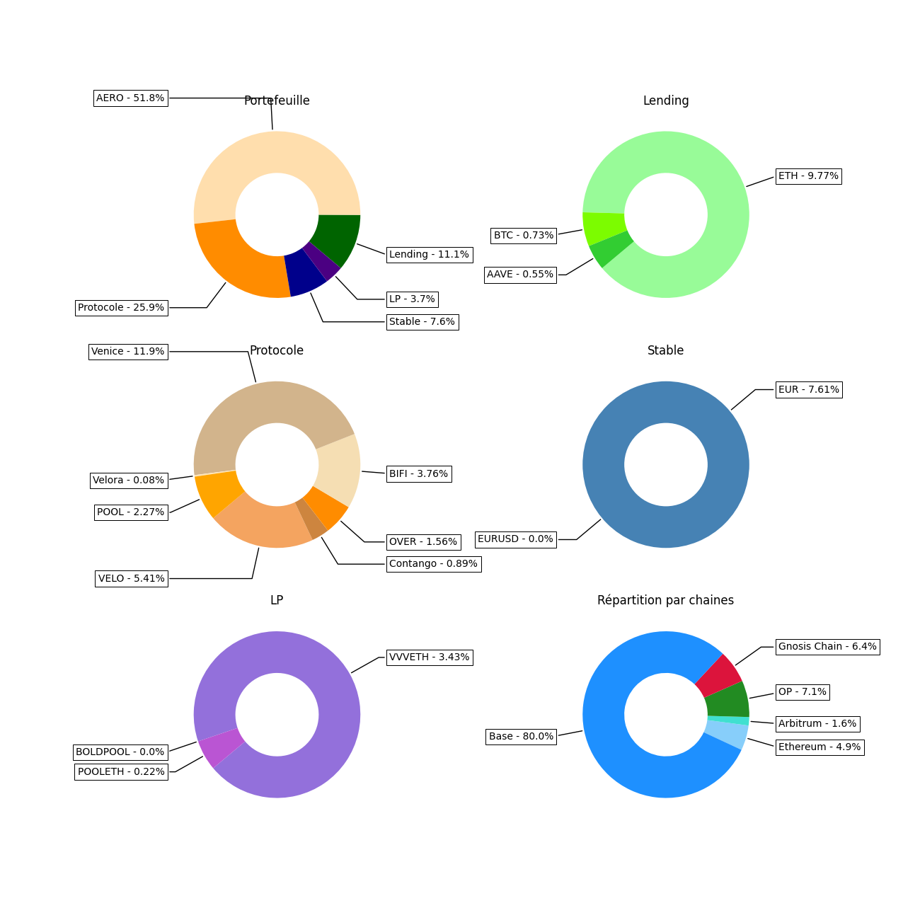 Répartition en donut