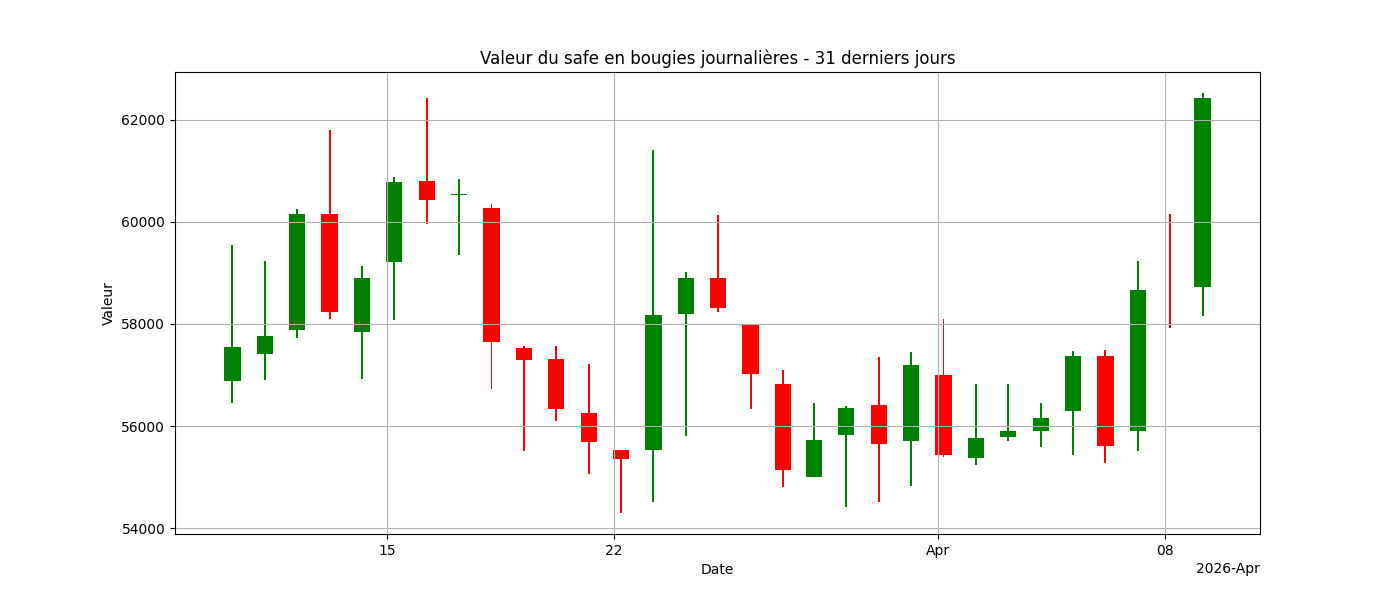 Graphique bougies
