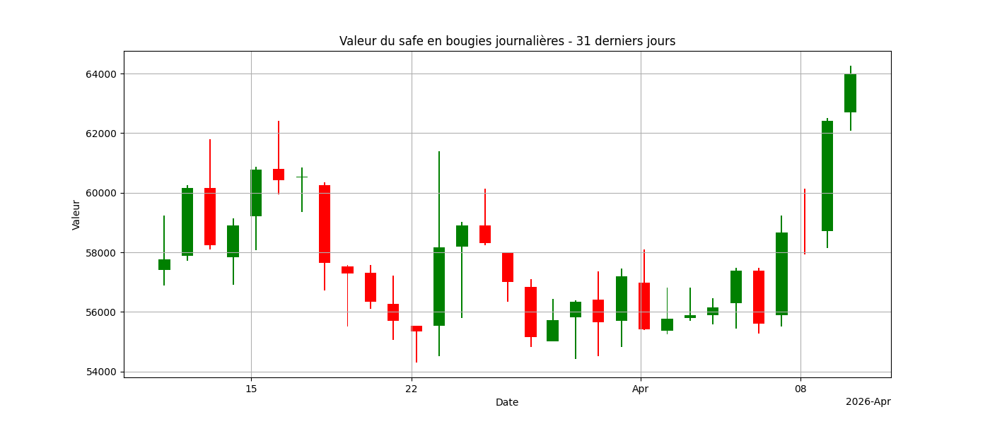 Évolution en bougies