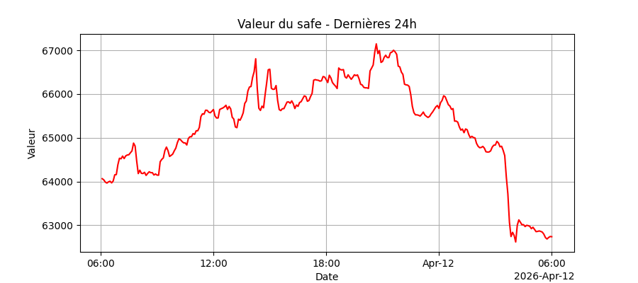 Graphique de performance