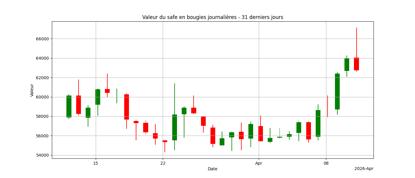 Graphique bougies