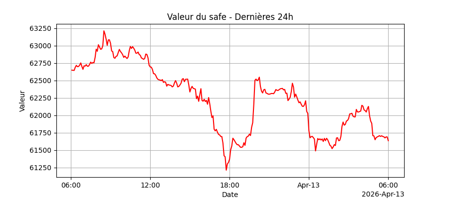 Graphique de performance