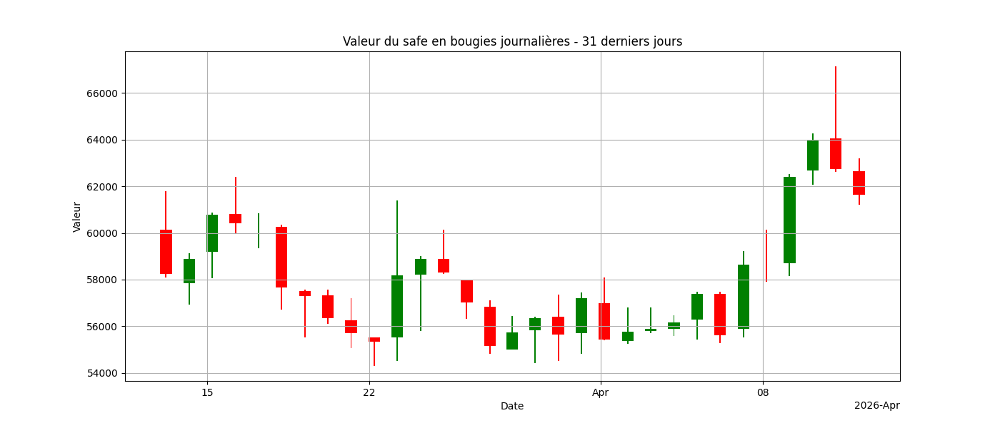Graphique bougies