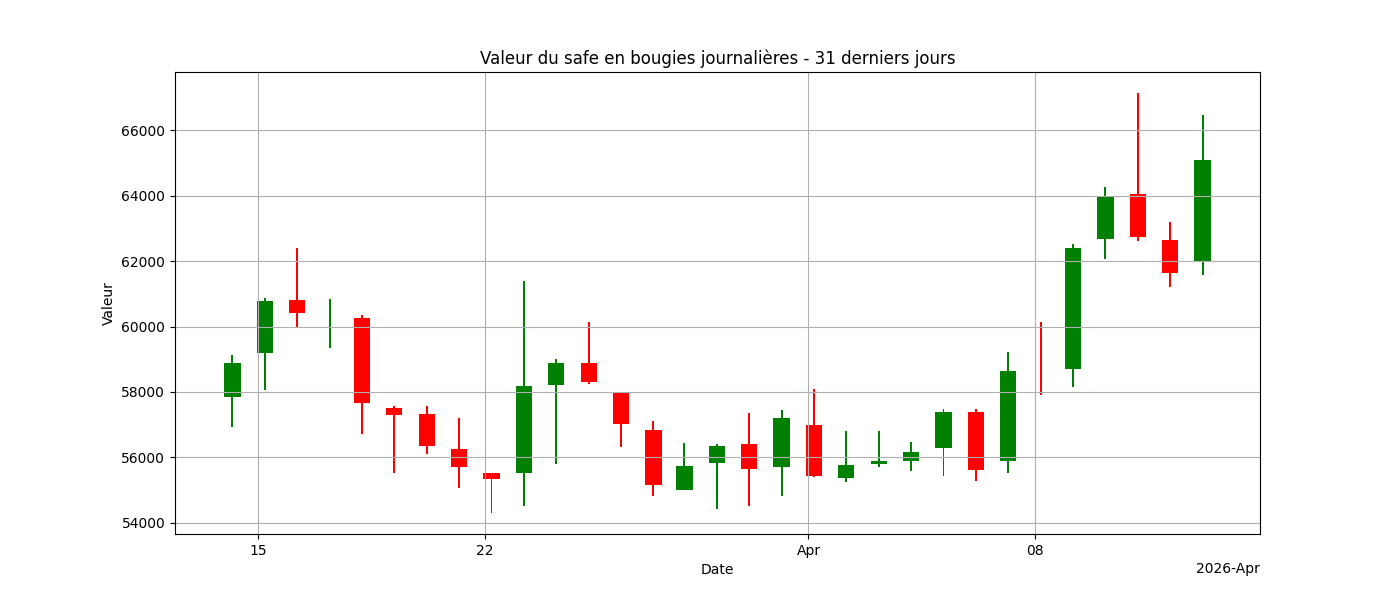 Graphique en bougies
