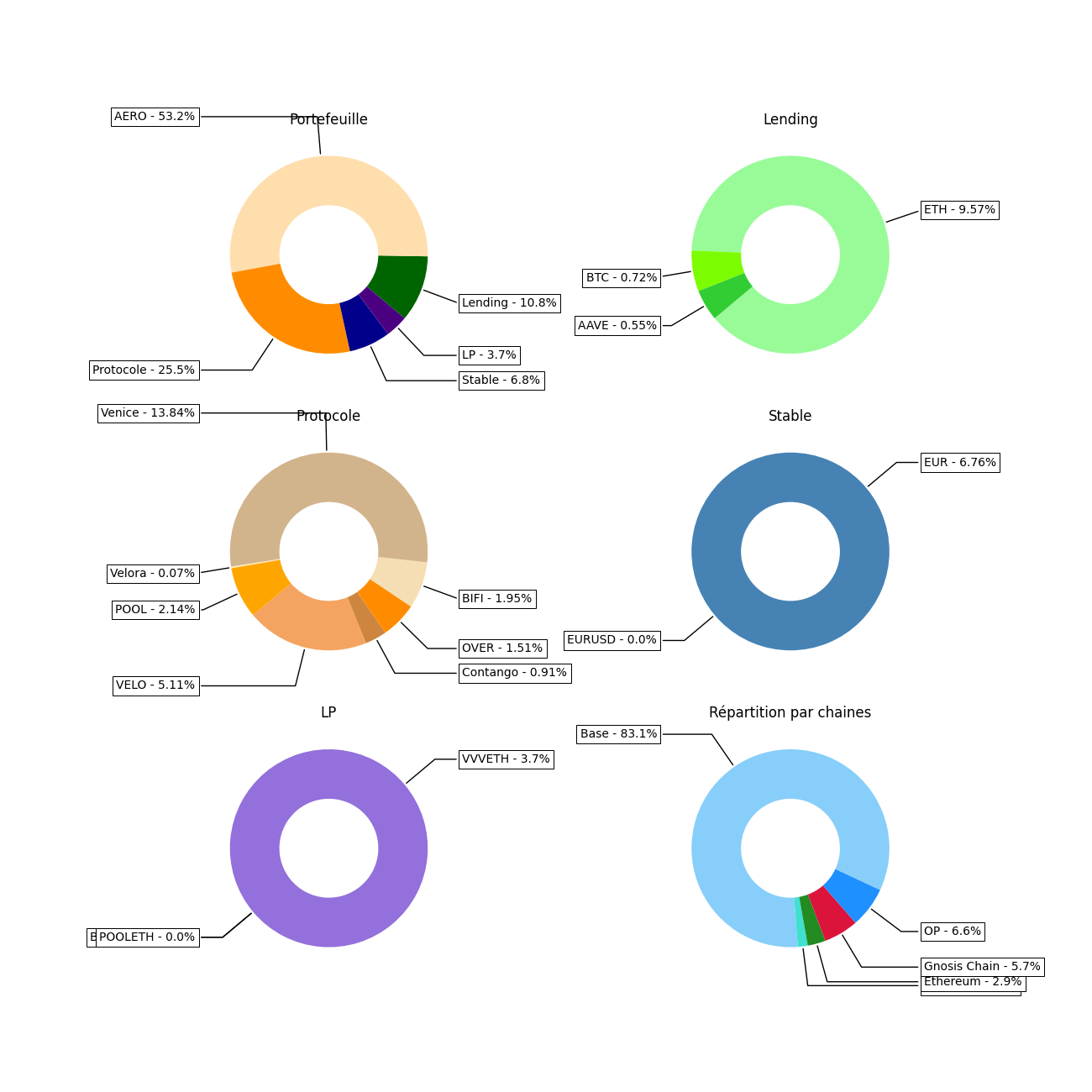 Répartition des stratégies