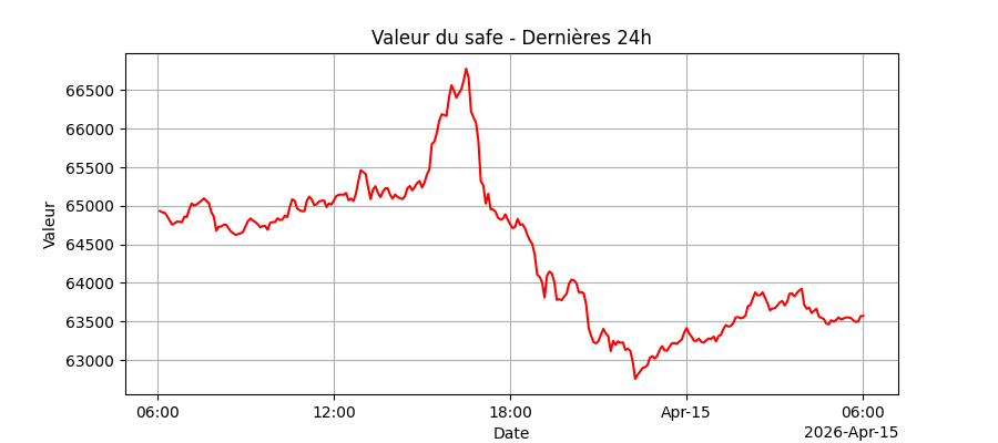 Évolution du fond