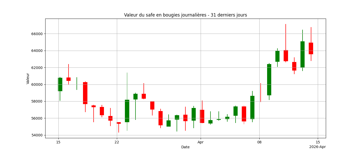 Graphique en bougies
