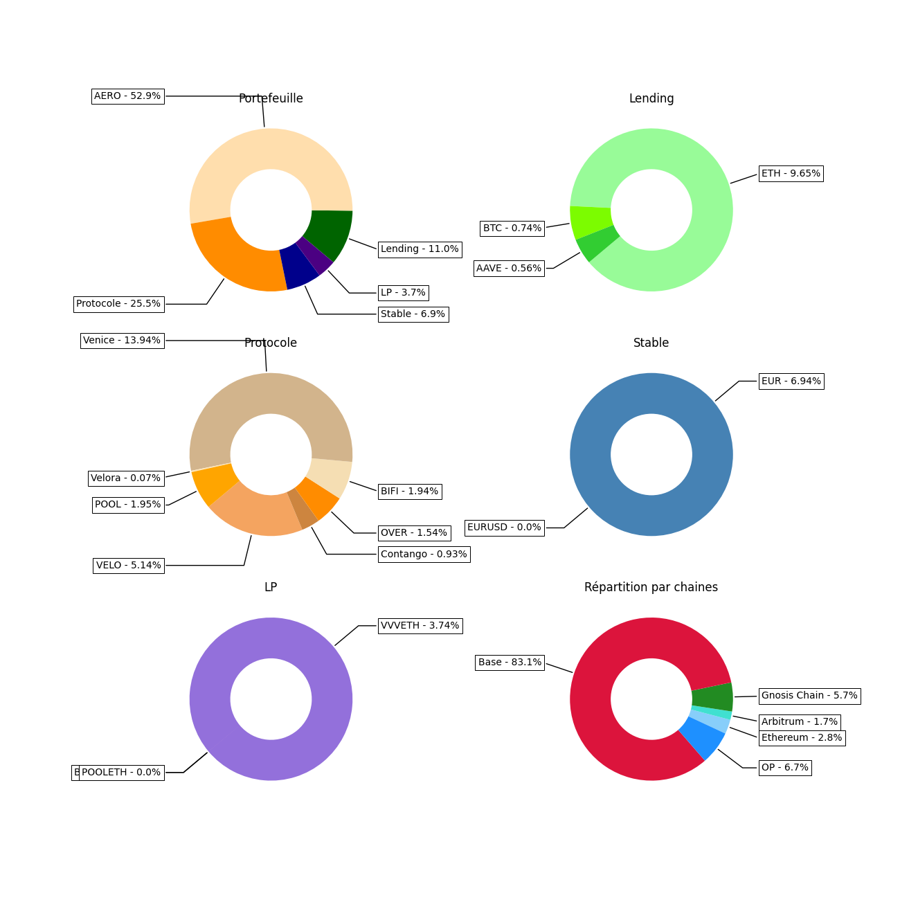 Répartition des stratégies