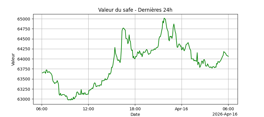 Graphique de performance