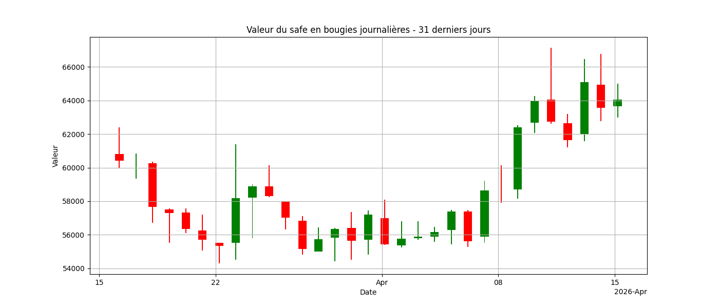 Graphique en bougies