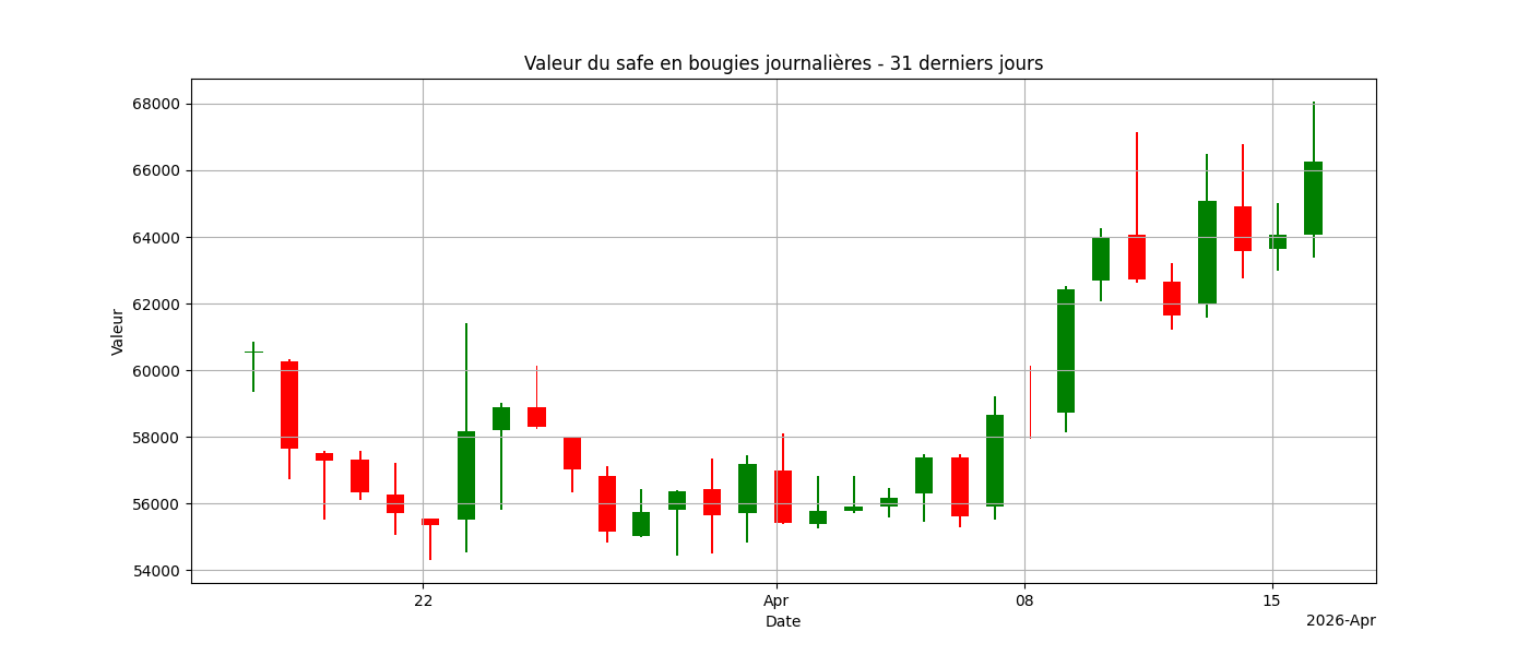 Graphique bougies