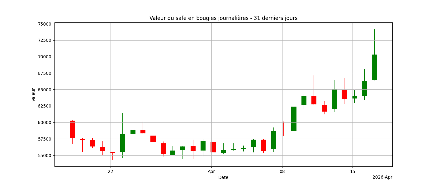 Graphique bougies