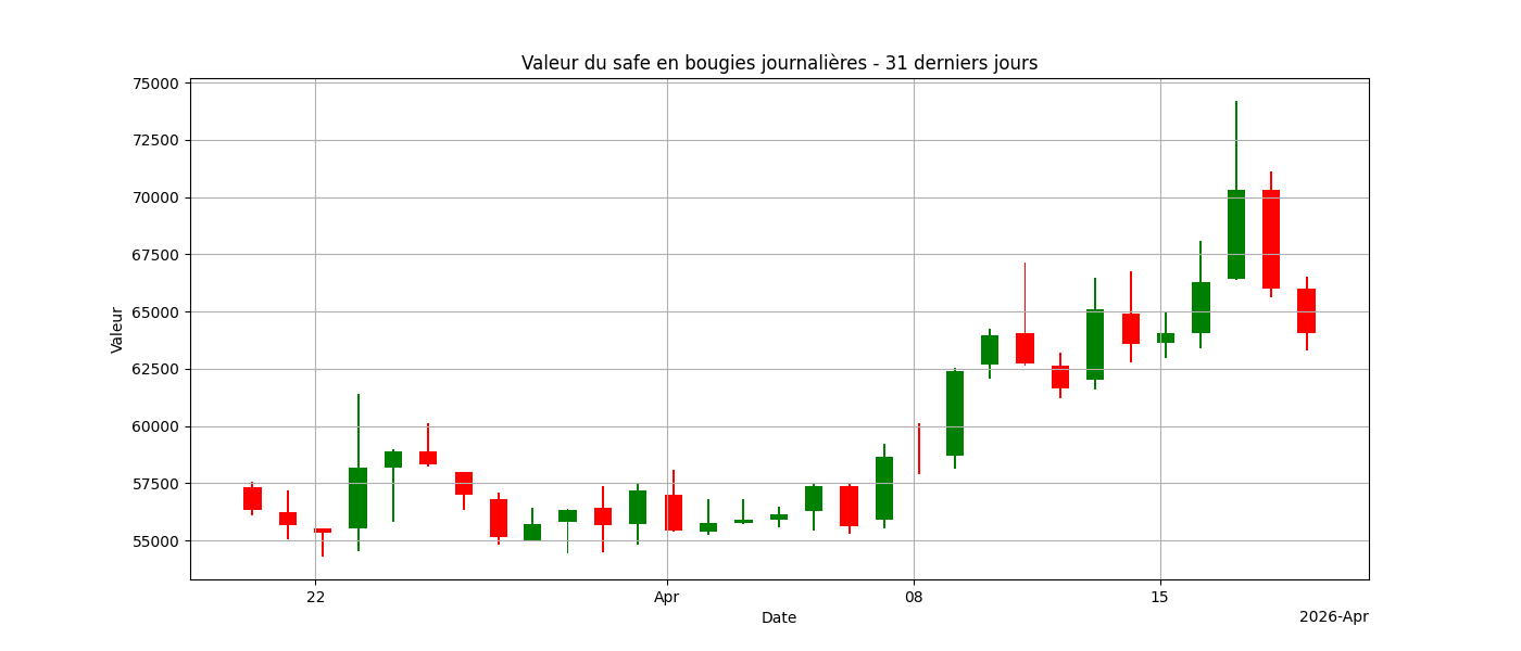 Graphique bougies