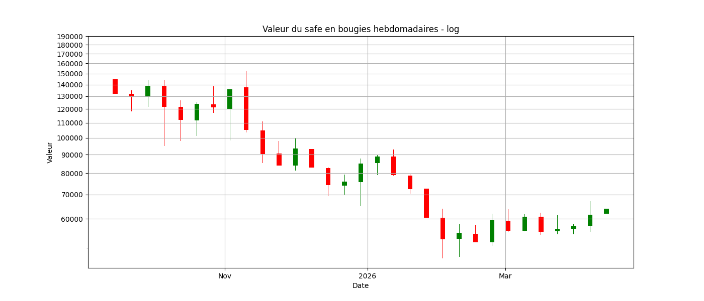 Graphique des bougies hebdomadaires
