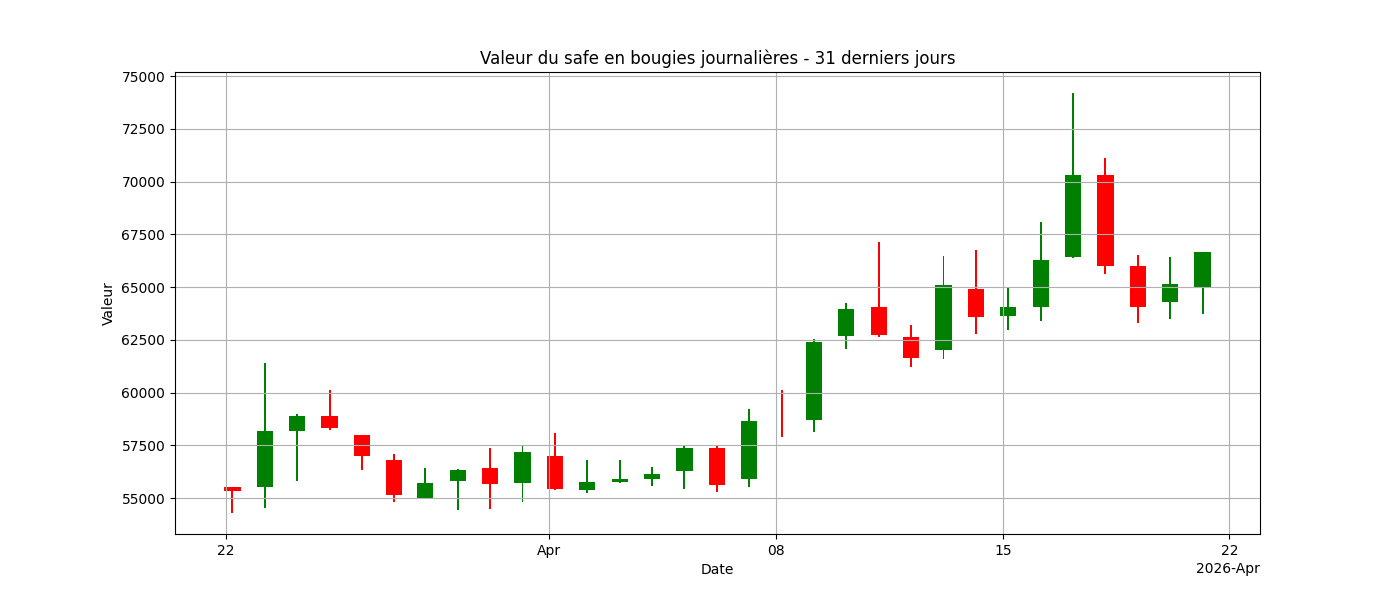 Graphique bougies