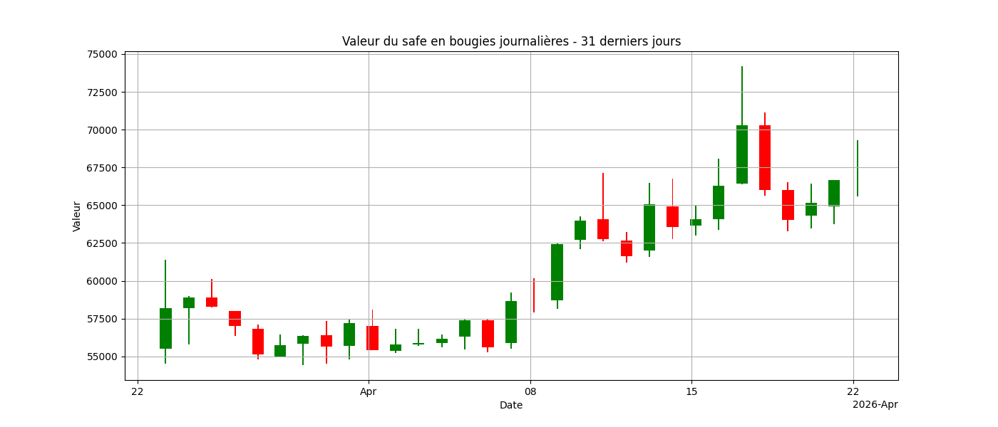 Graphique bougies