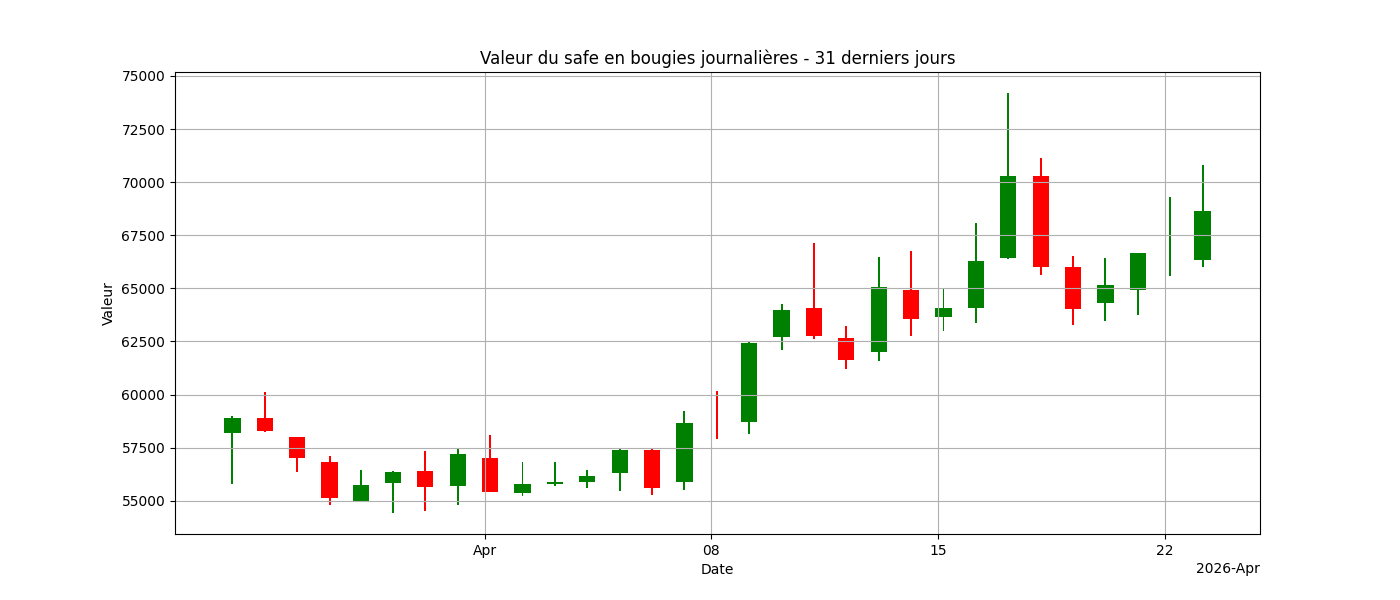 Graphique bougies