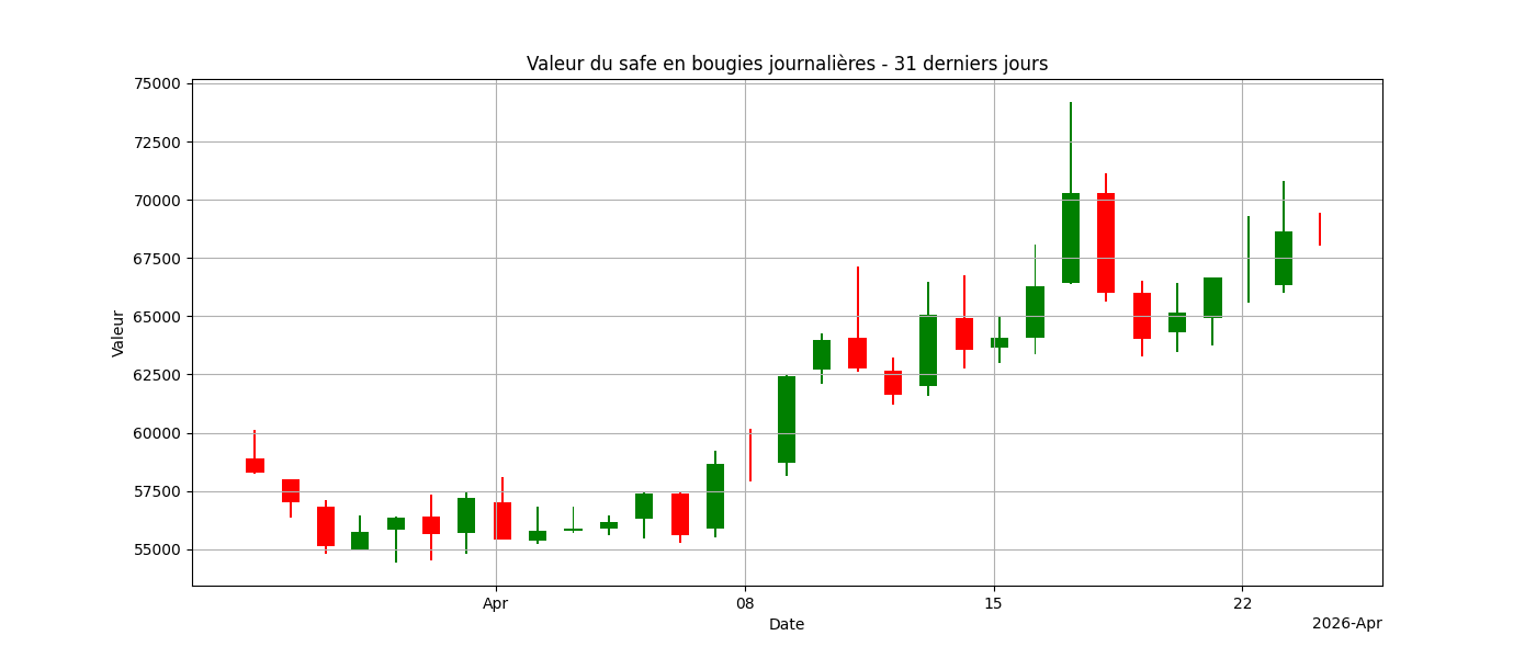 Graph Bougies