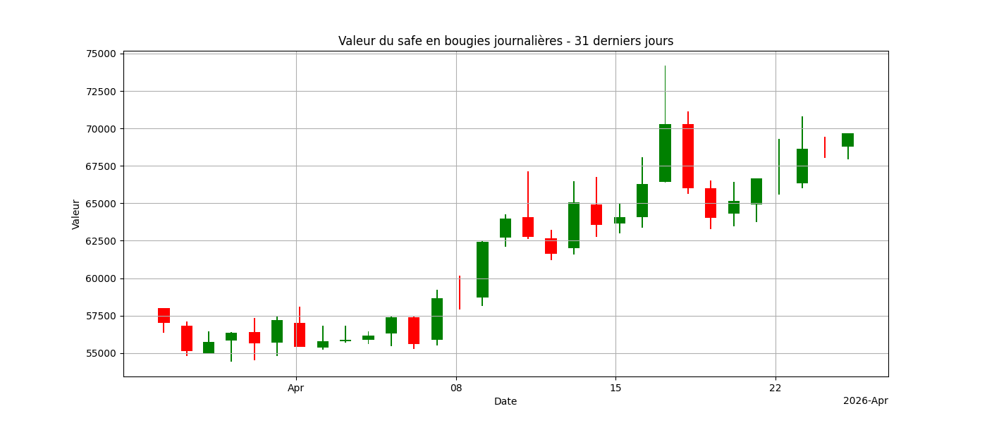 Graph Bougies