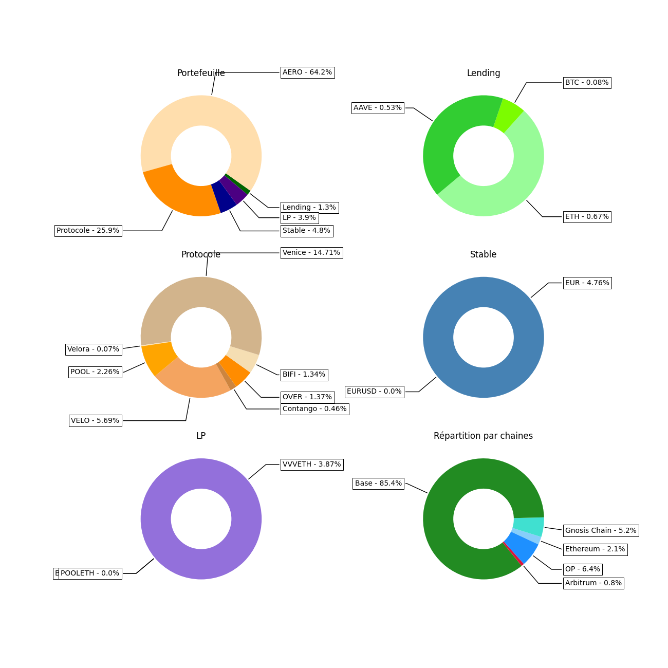 Graph Donut