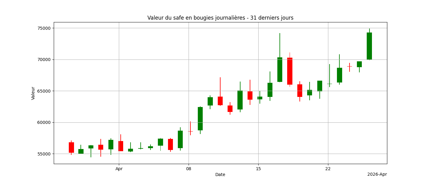 Graph bougies