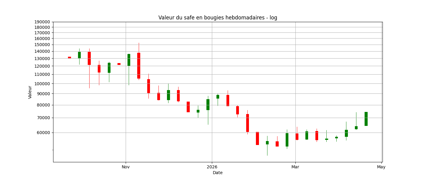 Graphique des bougies hebdomadaires