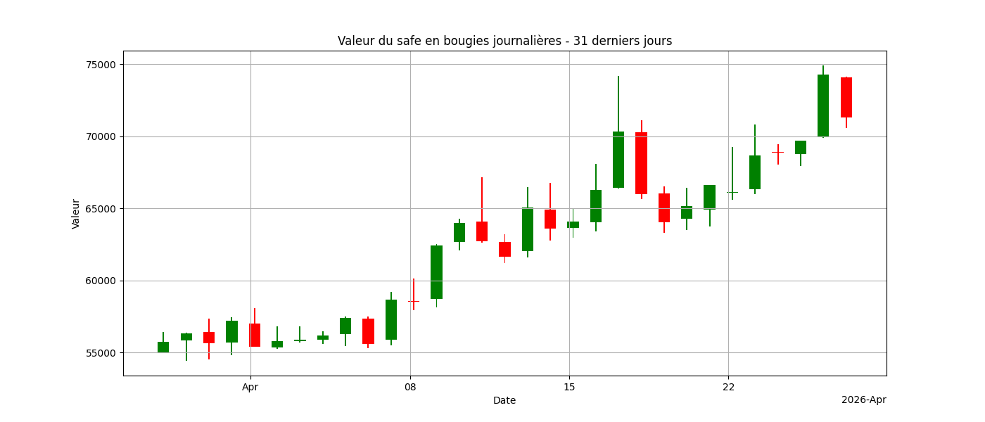 Graphique en bougies
