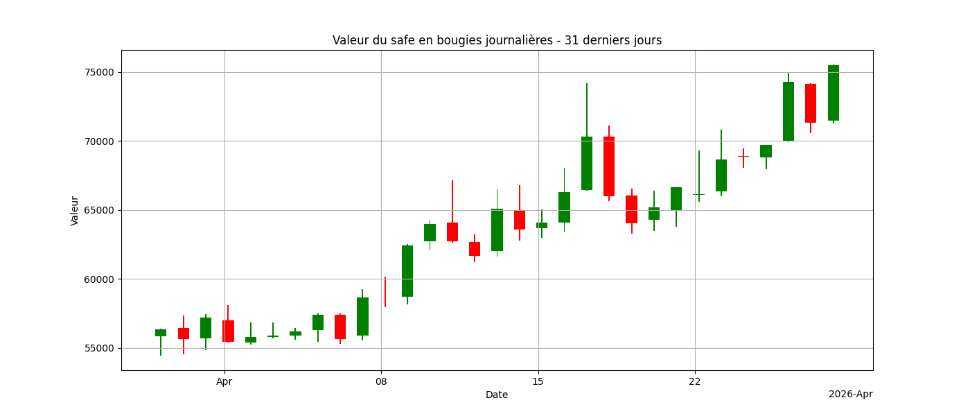 Graphique bougies