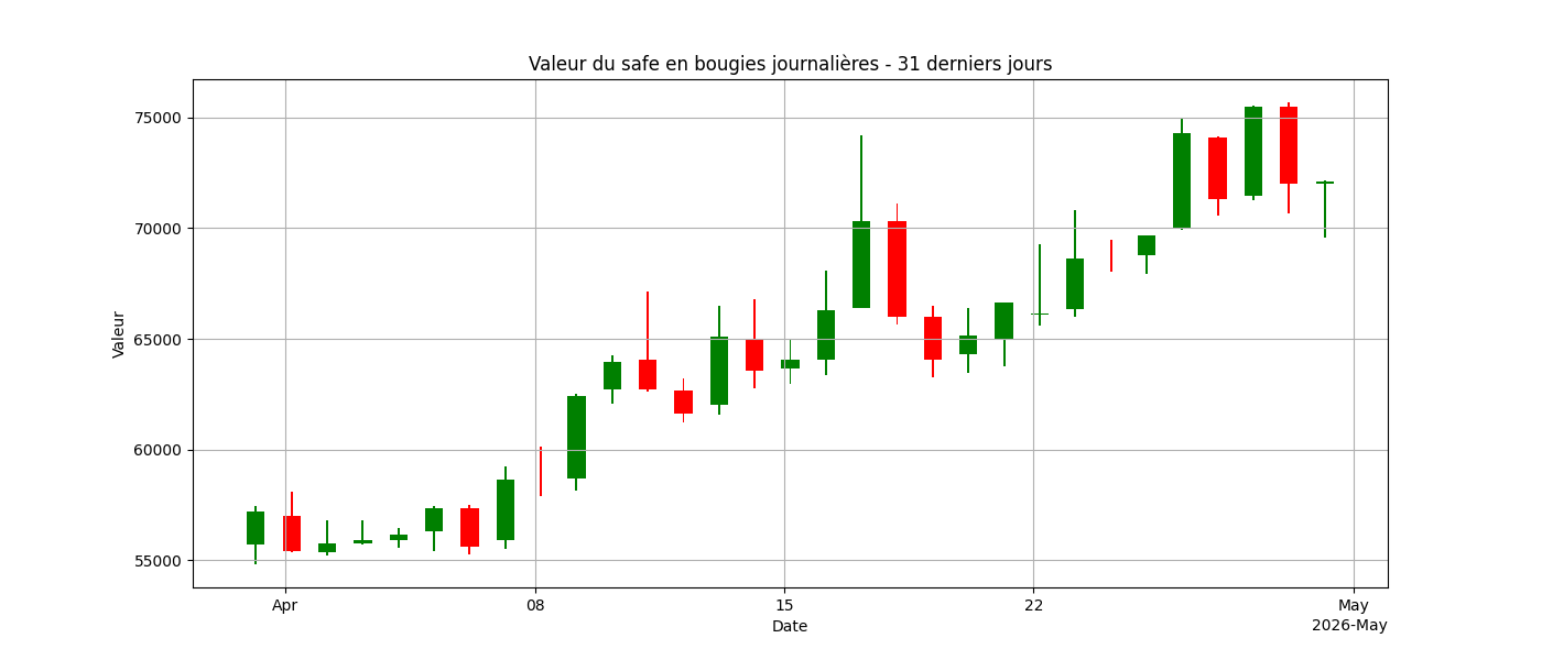Graphique bougies