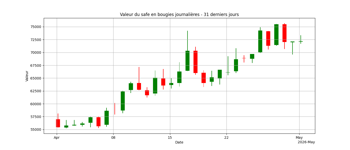 Graphique bougies