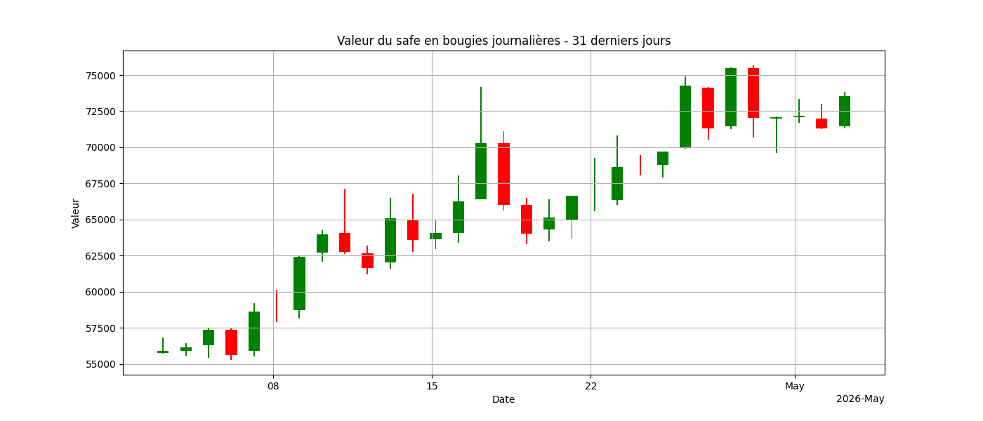 Graph Bougies