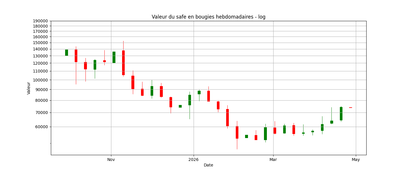 Graphique des bougies hebdomadaires