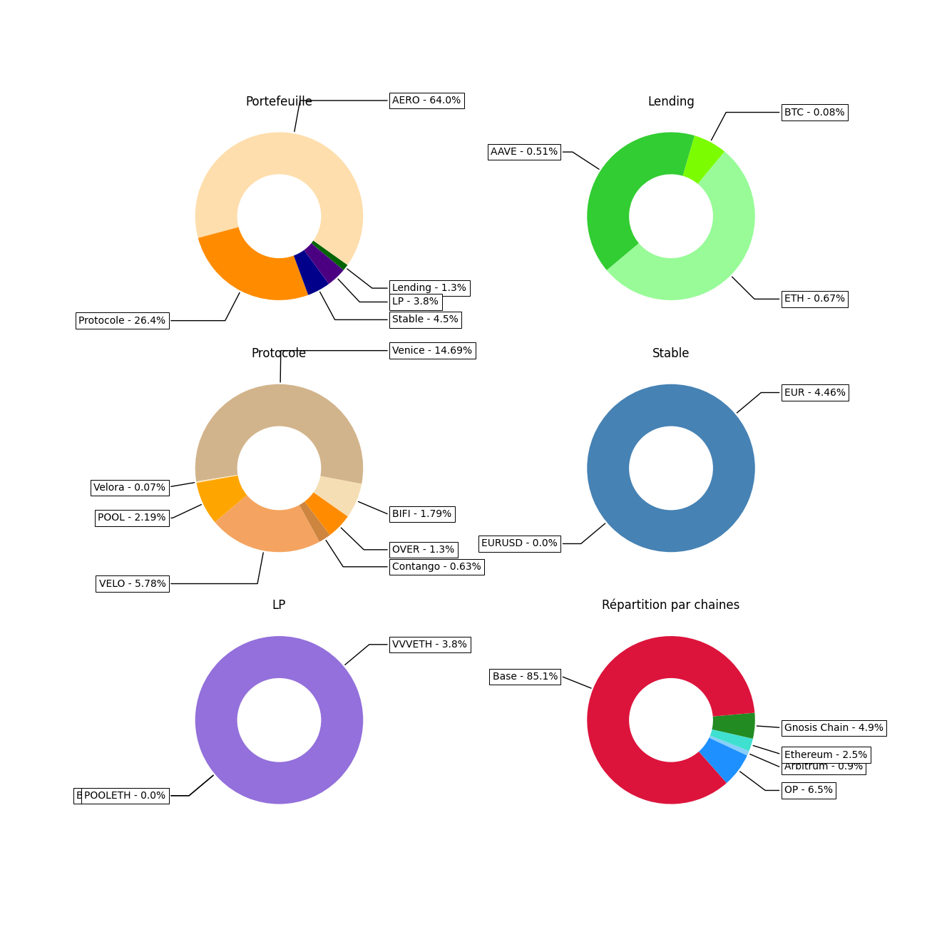 Graph Donut