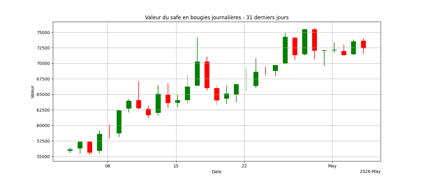 Graphique Bougies