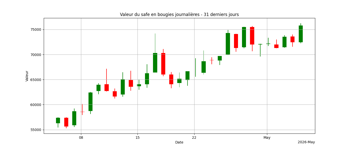 Graph Bougies