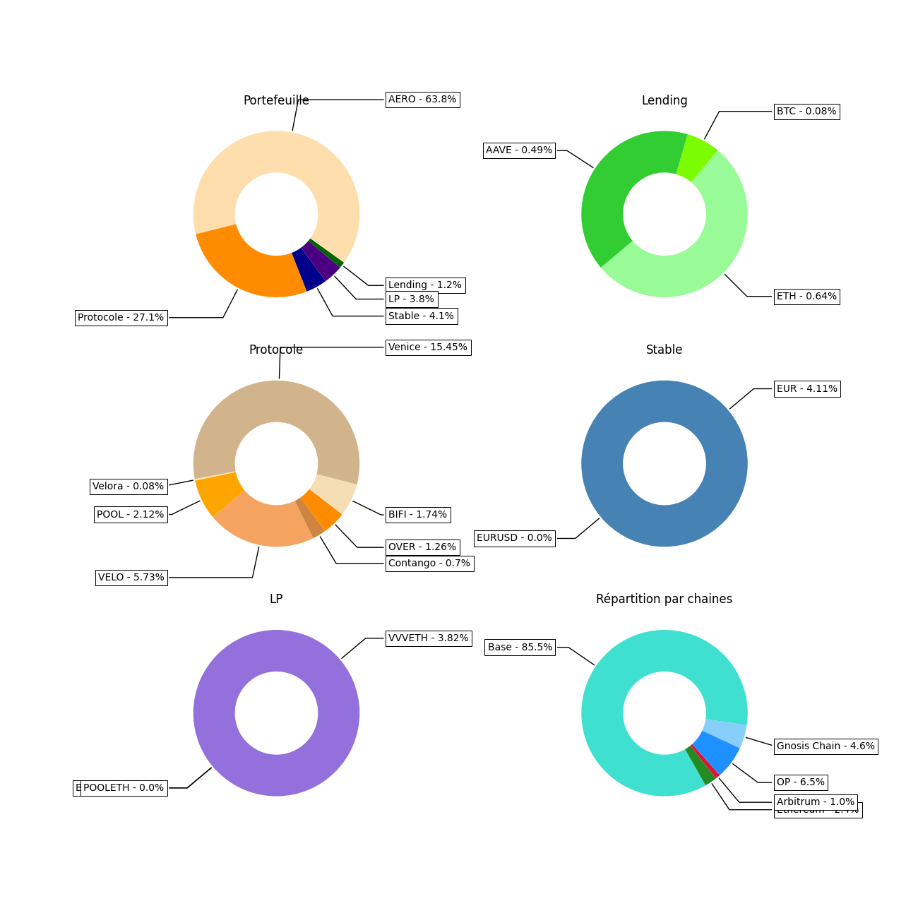 Graph Donut