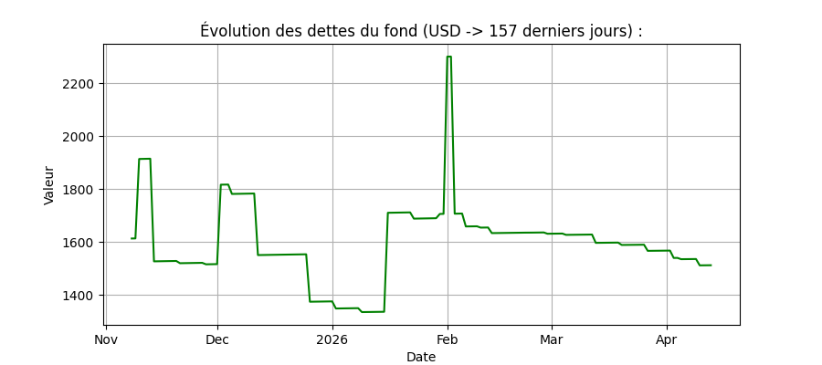 Graphique dettes