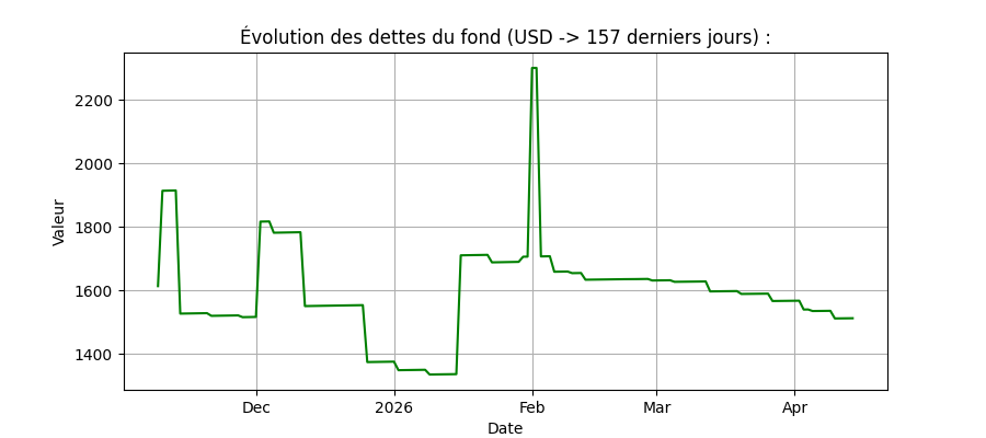 Évolution des dettes