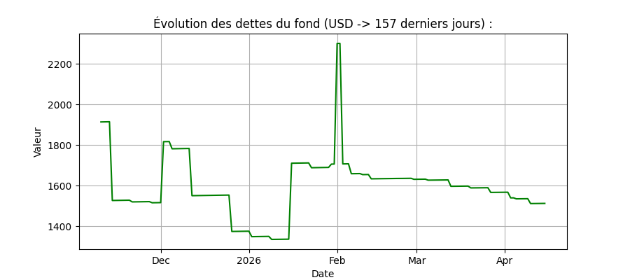Évolution des dettes