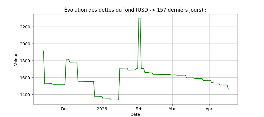 Graph dettes