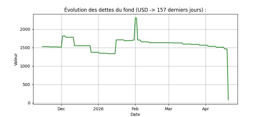 Graphique dettes