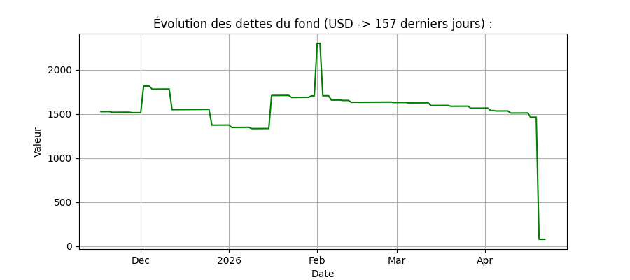 Graphique dettes