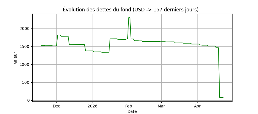 Graphique dettes