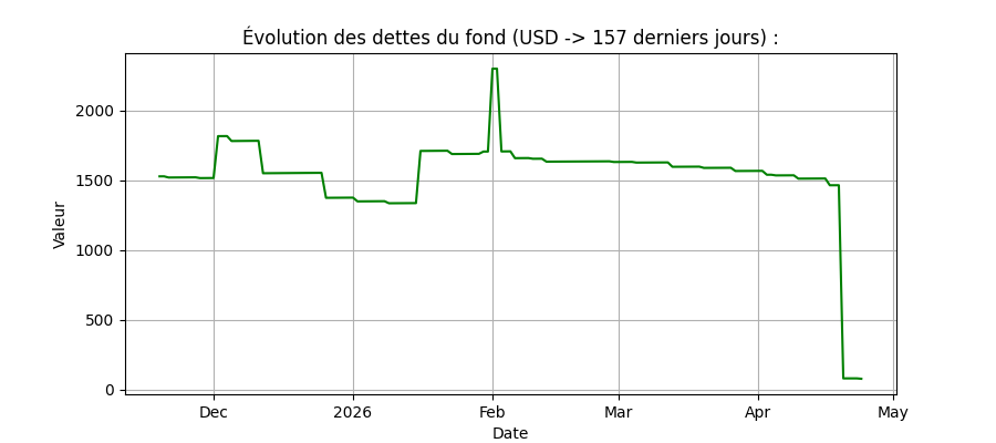 Graph dettes
