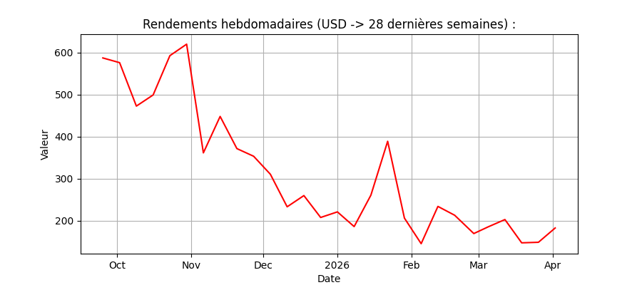 Répartition des rendements cumulés