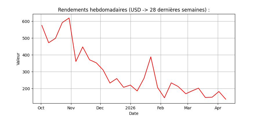 Récapitulatif des rendements