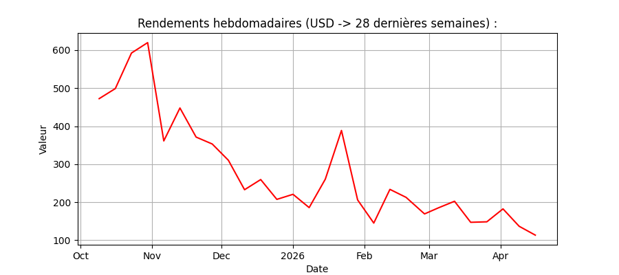 Graphique cumulatif des rendements