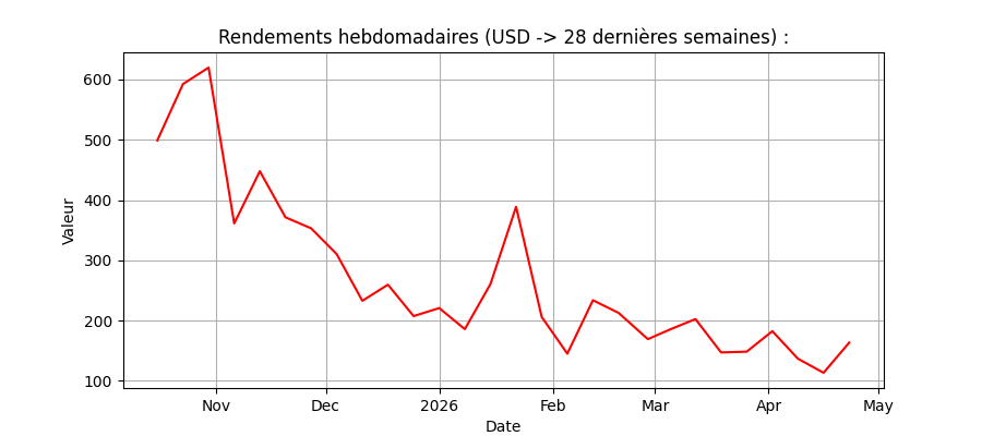 Graphique cumulatif des rendements